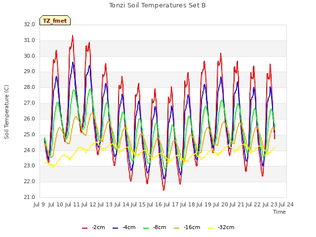 plot of Tonzi Soil Temperatures Set B