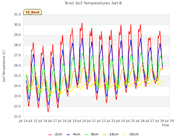 plot of Tonzi Soil Temperatures Set B