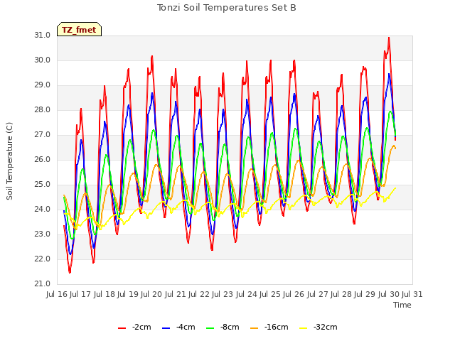 plot of Tonzi Soil Temperatures Set B