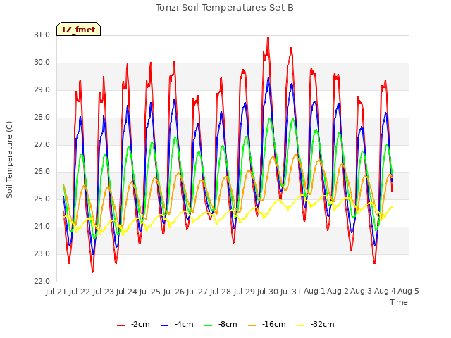 plot of Tonzi Soil Temperatures Set B