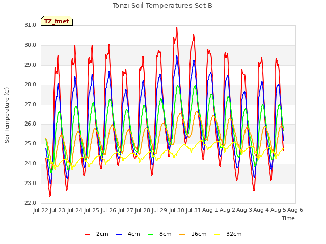 plot of Tonzi Soil Temperatures Set B