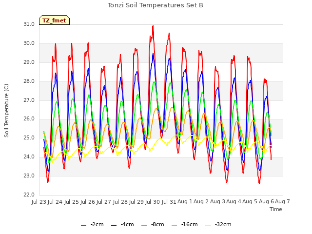 plot of Tonzi Soil Temperatures Set B