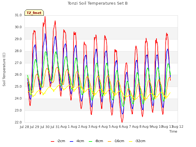 plot of Tonzi Soil Temperatures Set B