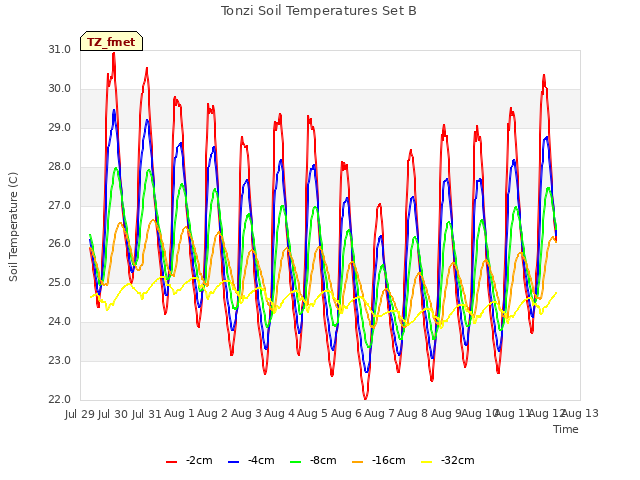 plot of Tonzi Soil Temperatures Set B