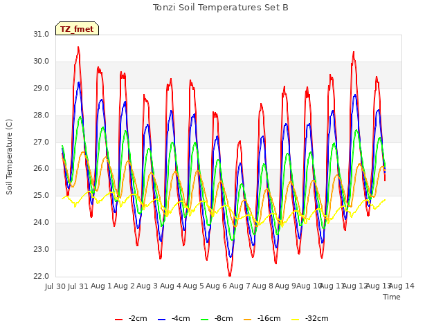 plot of Tonzi Soil Temperatures Set B