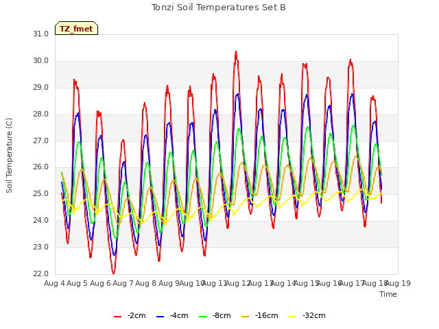 plot of Tonzi Soil Temperatures Set B