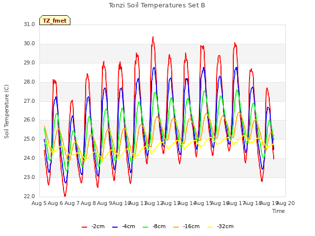 plot of Tonzi Soil Temperatures Set B