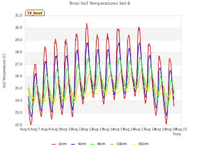 plot of Tonzi Soil Temperatures Set B