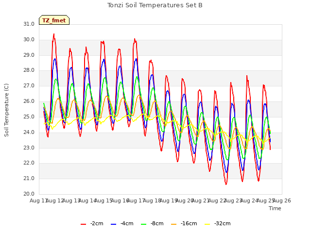 plot of Tonzi Soil Temperatures Set B