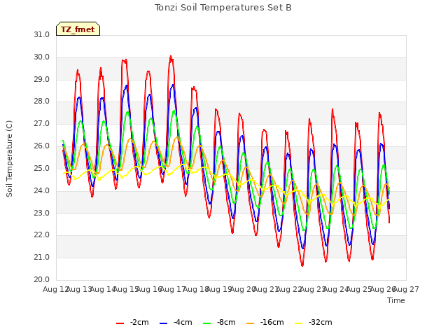 plot of Tonzi Soil Temperatures Set B