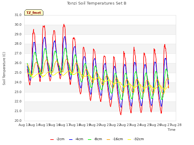 plot of Tonzi Soil Temperatures Set B