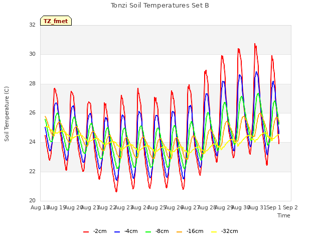 plot of Tonzi Soil Temperatures Set B