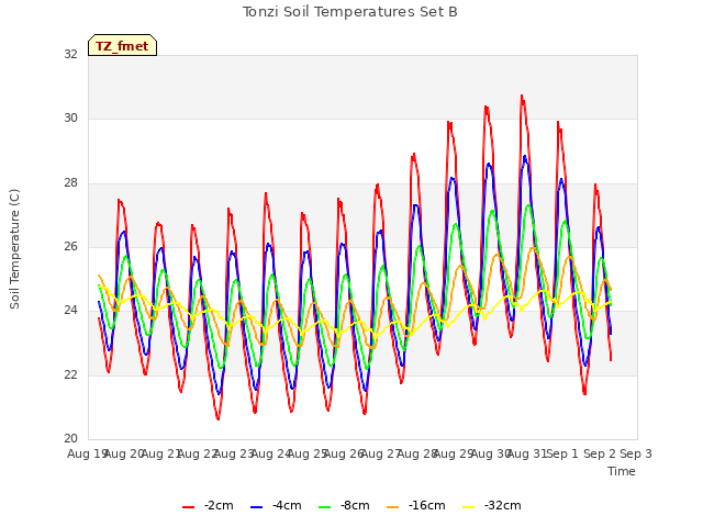 plot of Tonzi Soil Temperatures Set B