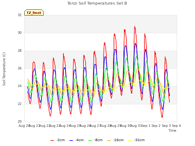 plot of Tonzi Soil Temperatures Set B