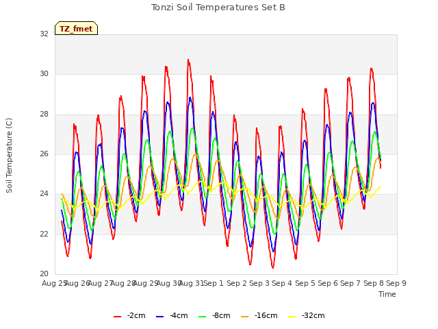 plot of Tonzi Soil Temperatures Set B