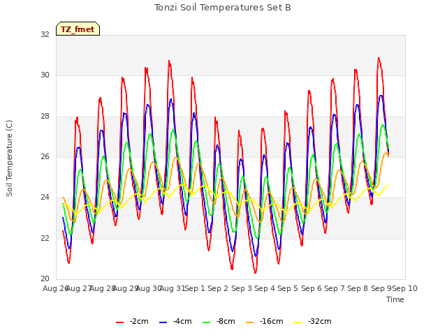 plot of Tonzi Soil Temperatures Set B