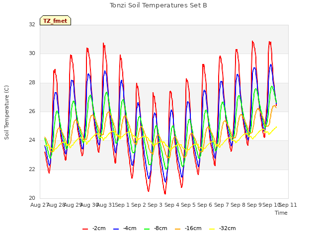 plot of Tonzi Soil Temperatures Set B