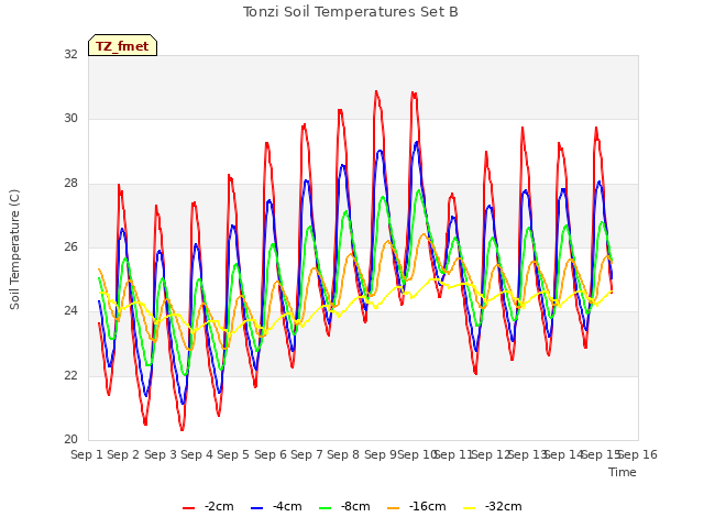 plot of Tonzi Soil Temperatures Set B