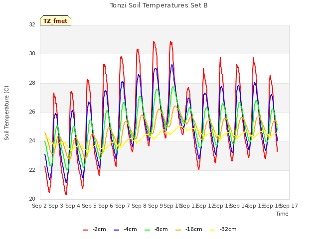 plot of Tonzi Soil Temperatures Set B