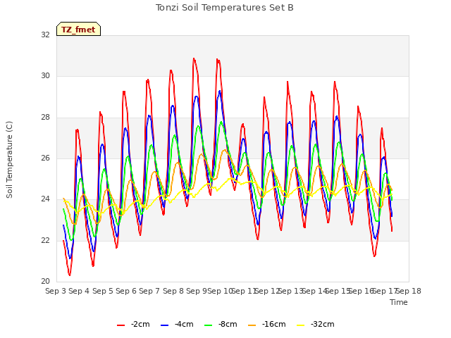 plot of Tonzi Soil Temperatures Set B