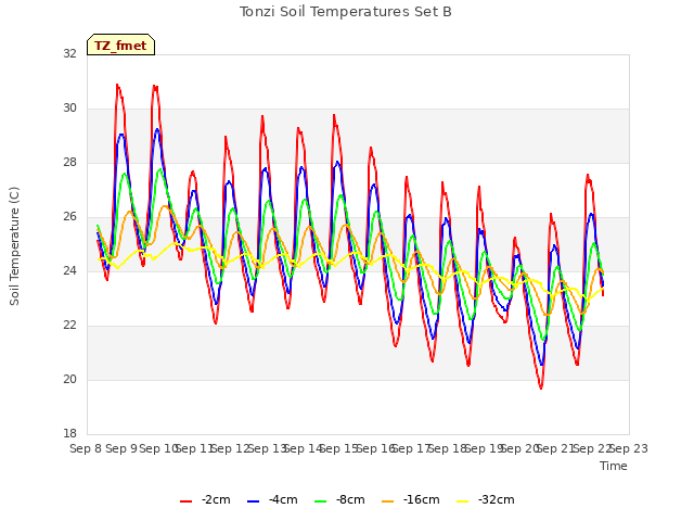 plot of Tonzi Soil Temperatures Set B