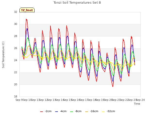 plot of Tonzi Soil Temperatures Set B