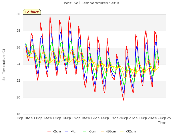 plot of Tonzi Soil Temperatures Set B