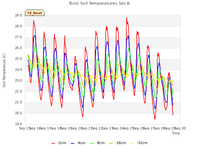 plot of Tonzi Soil Temperatures Set B