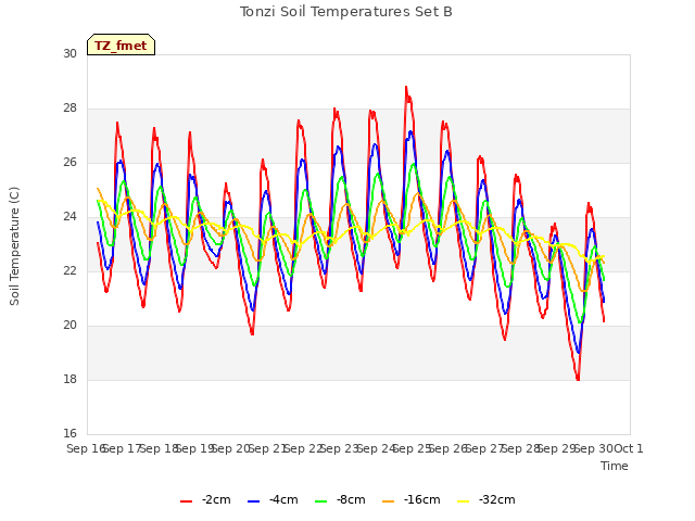 plot of Tonzi Soil Temperatures Set B