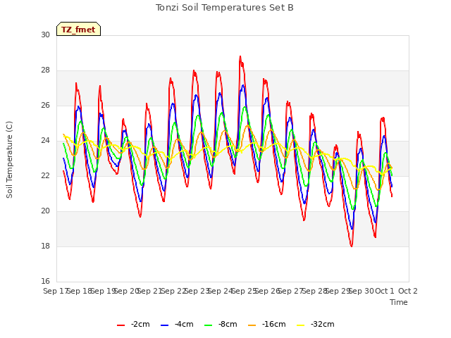 plot of Tonzi Soil Temperatures Set B