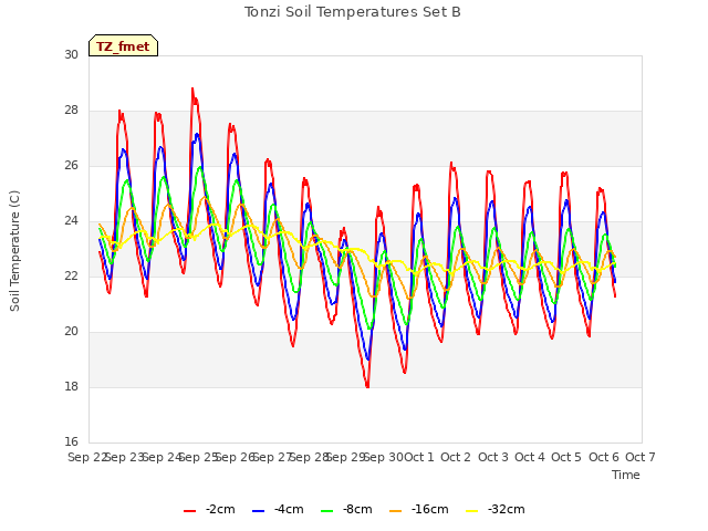 plot of Tonzi Soil Temperatures Set B