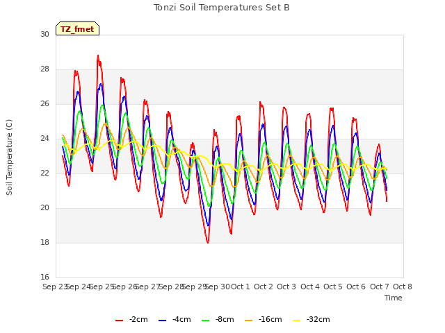 plot of Tonzi Soil Temperatures Set B