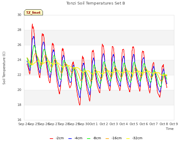 plot of Tonzi Soil Temperatures Set B