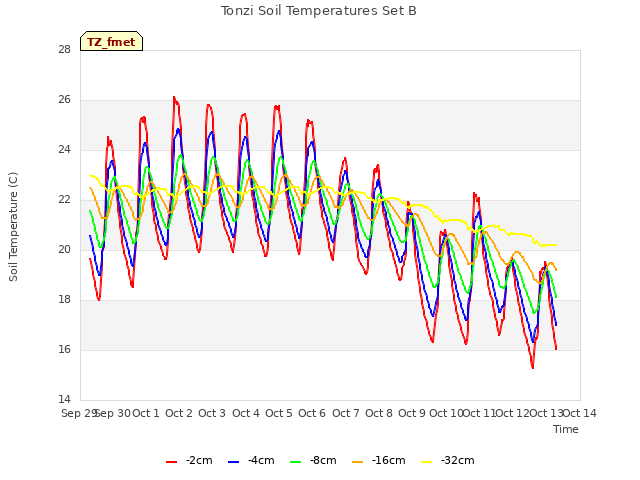 plot of Tonzi Soil Temperatures Set B