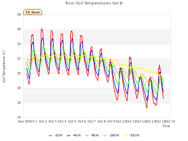 plot of Tonzi Soil Temperatures Set B