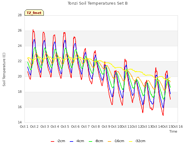 plot of Tonzi Soil Temperatures Set B