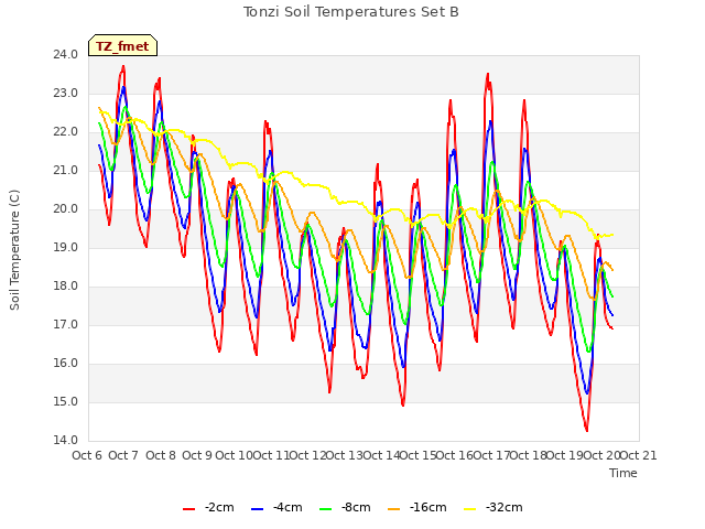 plot of Tonzi Soil Temperatures Set B