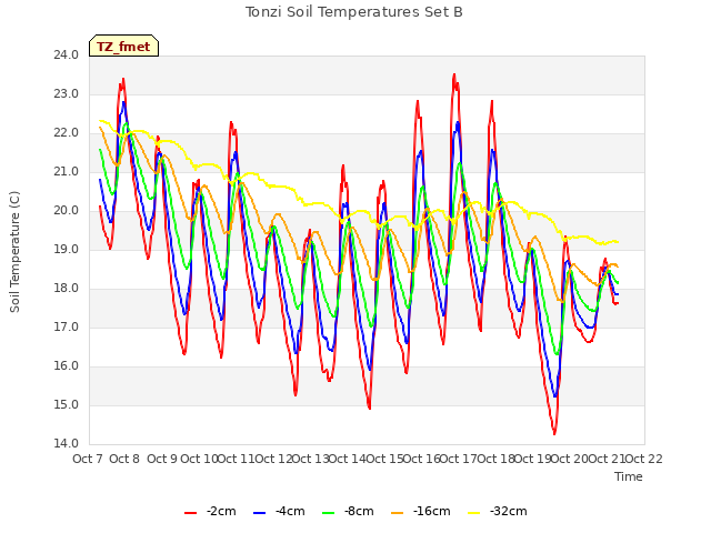 plot of Tonzi Soil Temperatures Set B