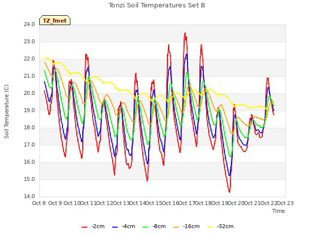 plot of Tonzi Soil Temperatures Set B