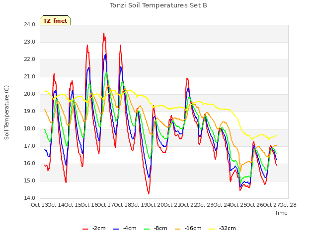 plot of Tonzi Soil Temperatures Set B