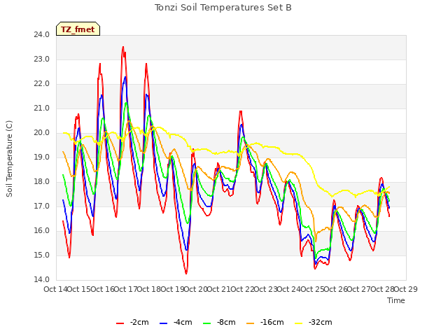 plot of Tonzi Soil Temperatures Set B