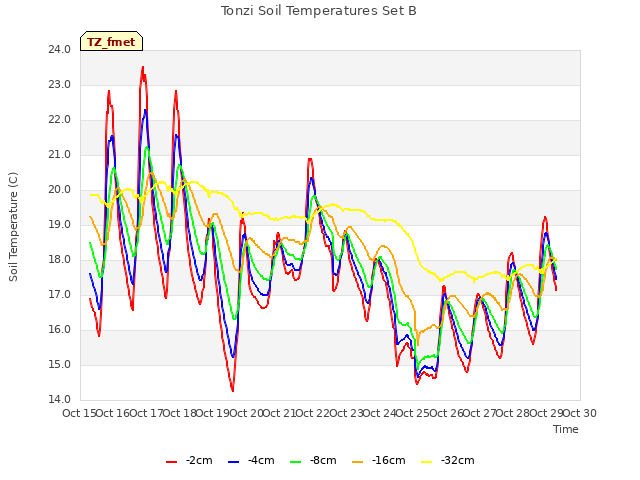 plot of Tonzi Soil Temperatures Set B