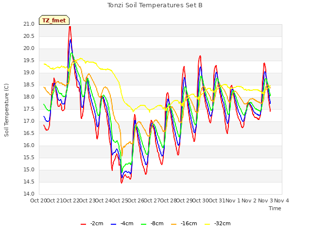 plot of Tonzi Soil Temperatures Set B