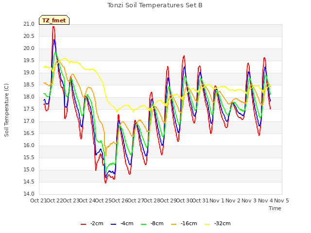 plot of Tonzi Soil Temperatures Set B