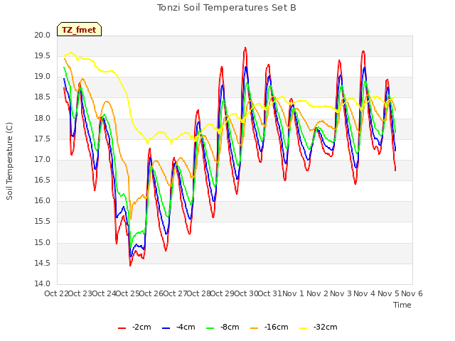 plot of Tonzi Soil Temperatures Set B