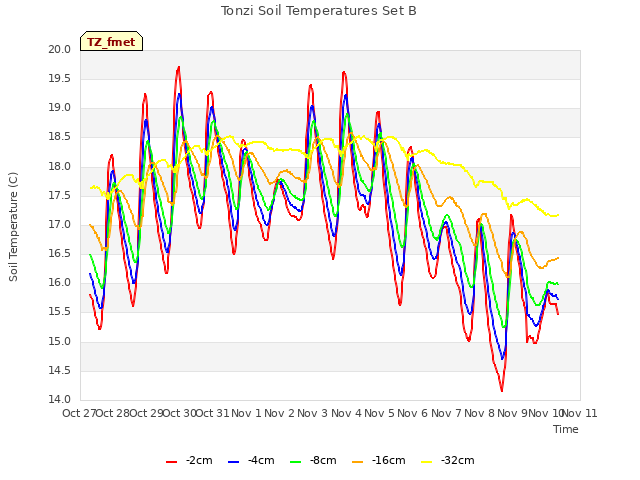 plot of Tonzi Soil Temperatures Set B