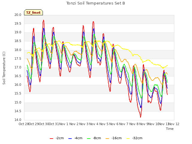 plot of Tonzi Soil Temperatures Set B