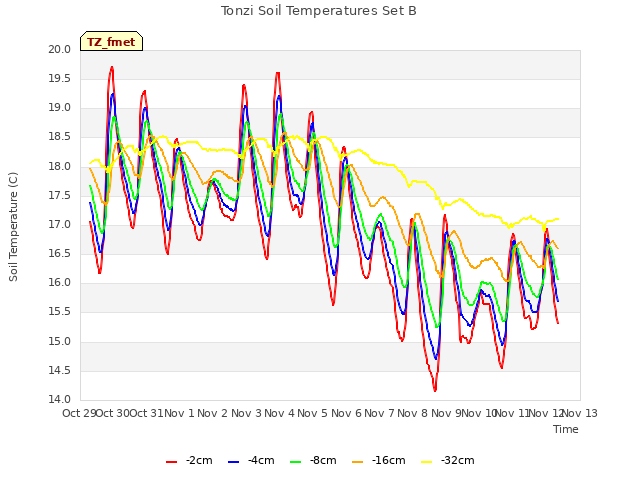 plot of Tonzi Soil Temperatures Set B