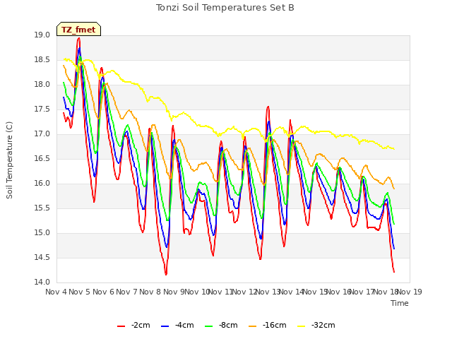 plot of Tonzi Soil Temperatures Set B