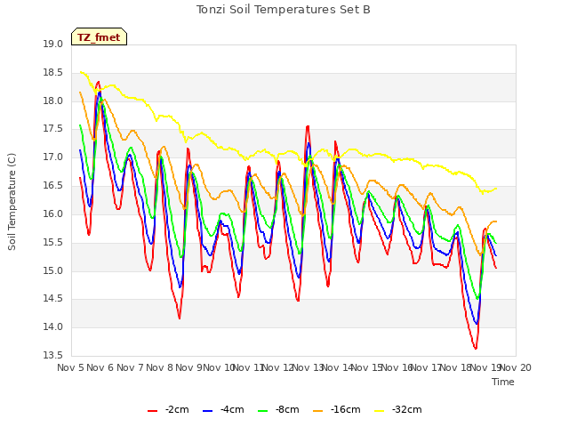 plot of Tonzi Soil Temperatures Set B